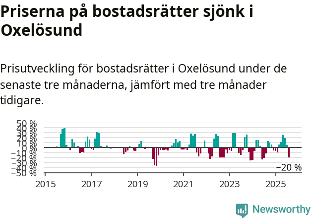 Graf: Prisutveckling för bostadsrätter i Oxelösunds kommun