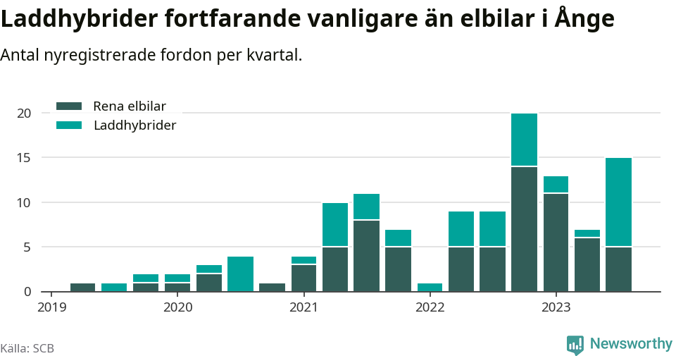 Graf: Antal nya laddhybrider och elbilar över tid