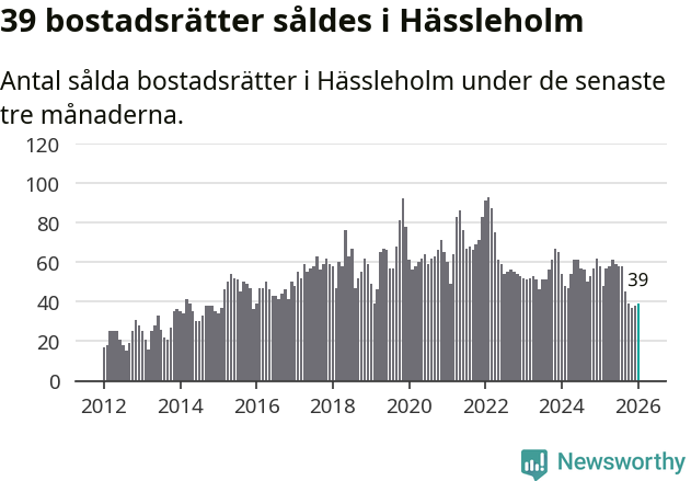 Graf: Antal sålda bostadsrätter i Hässleholms kommun