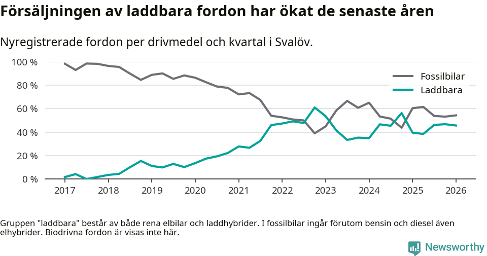 Graf: Andel laddbara bilar av alla nyregistreringar över tid