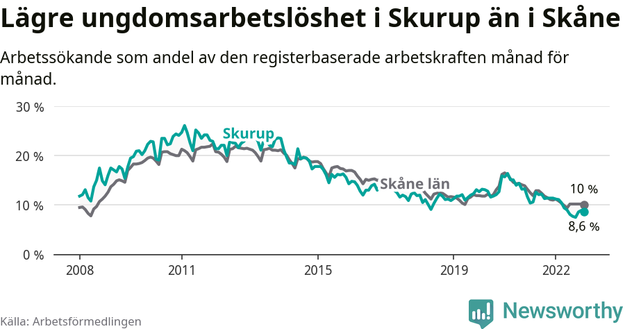 Graf: Arbetslöshet bland unga i Skurups kommun och Skåne län