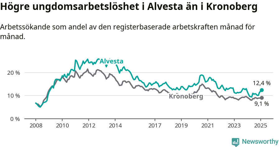 Graf: Arbetslöshet bland unga i Alvesta kommun och Kronobergs län