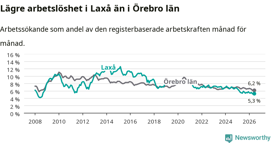 Graf: Arbetslöshet i Laxå kommun och Örebro län