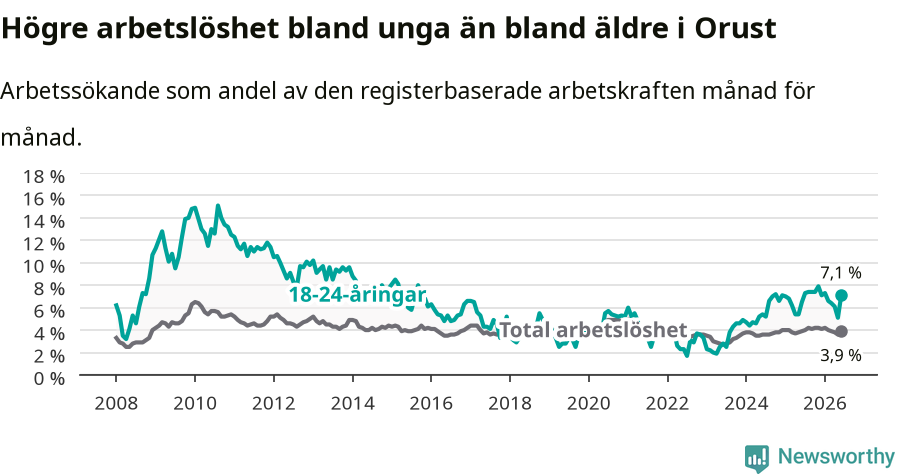 Graf: Skillnad i arbetslöshet mellan unga och hela befolkningen i Orusts kommun