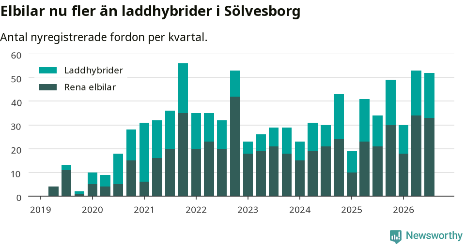 Graf: Antal nya laddhybrider och elbilar över tid