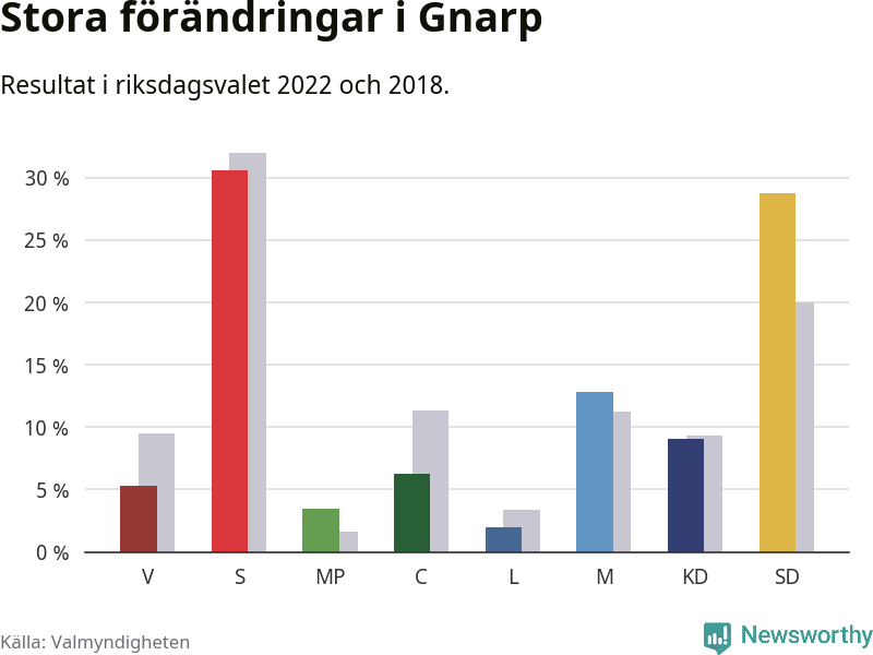 Partiernas resultat i Gnarp