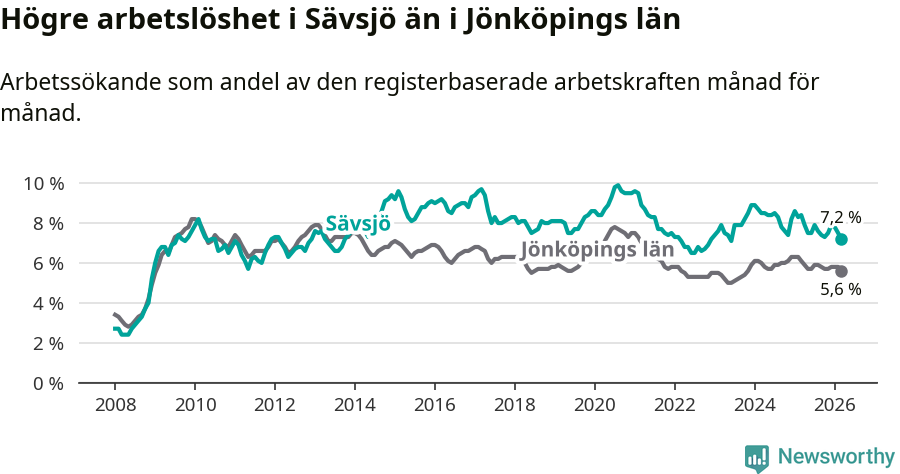 Graf: Arbetslöshet i Sävsjö kommun och Jönköpings län