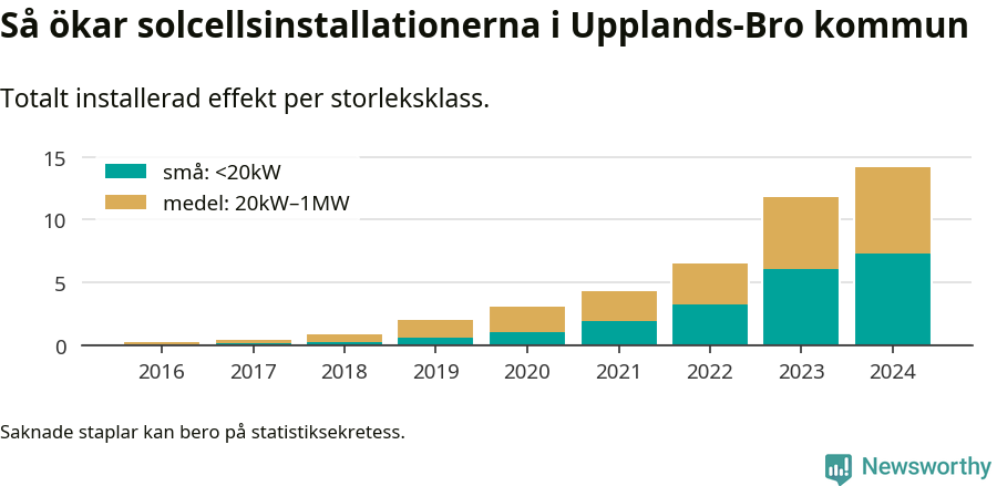 stapeldiagram som visar hur den totala effekten växer från år till år.