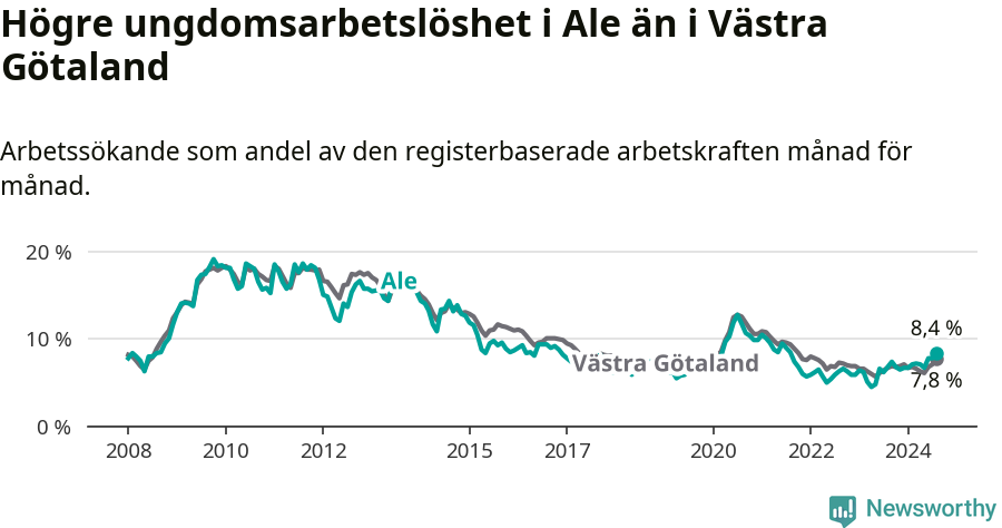 Graf: Arbetslöshet bland unga i Ale kommun och Västra Götalands län