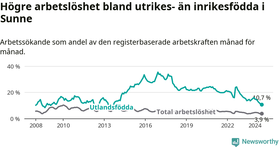 Graf: Skillnad i arbetslöshet mellan utrikesfödda och hela befolkningen i Sunne kommun