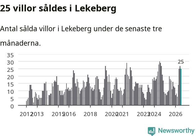 Graf: Antal sålda villor i Lekebergs kommun