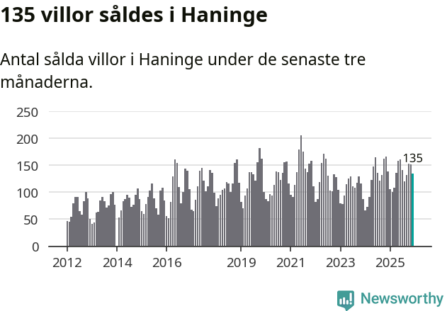 Graf: Antal sålda villor i Haninge kommun