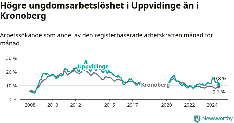 Graf: Arbetslöshet bland unga i Uppvidinge kommun och Kronobergs län