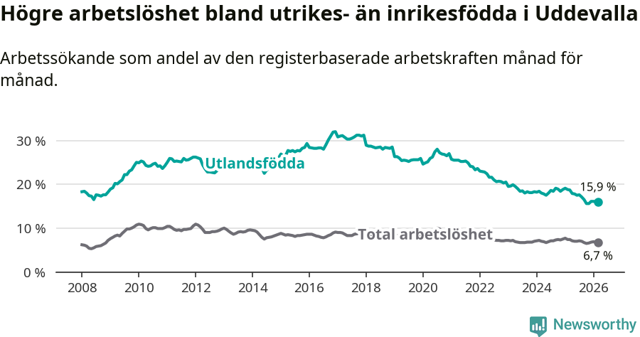 Graf: Skillnad i arbetslöshet mellan utrikesfödda och hela befolkningen i Uddevalla kommun