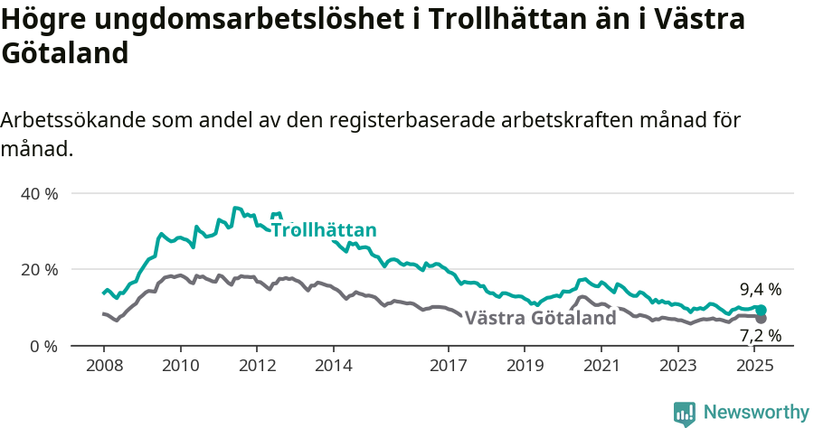 Graf: Arbetslöshet bland unga i Trollhättans kommun och Västra Götalands län