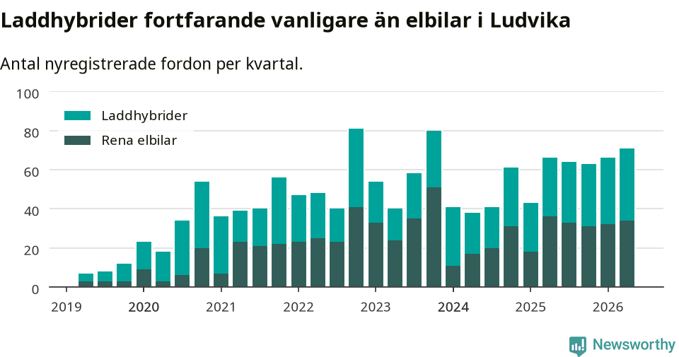 Graf: Antal nya laddhybrider och elbilar över tid