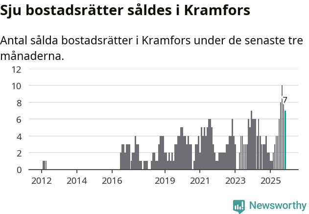 Graf: Antal sålda bostadsrätter i Kramfors kommun