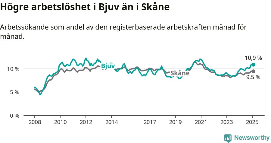 Graf: Arbetslöshet i Bjuvs kommun och Skåne län