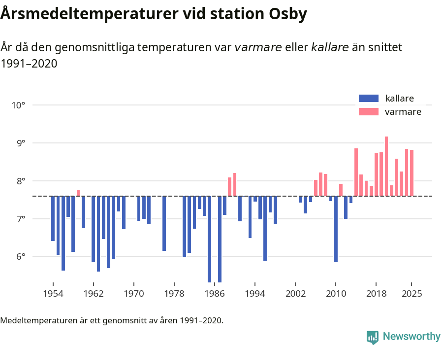 Diagram som år för år visar årsmedeltemperaturens avvikelse från de senaste 30 årens medelvärde.