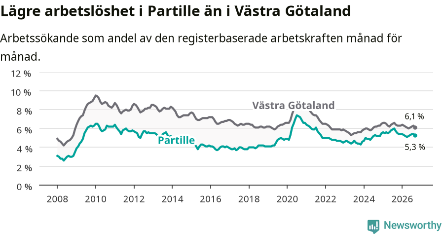 Graf: Arbetslöshet i Partille kommun och Västra Götalands län