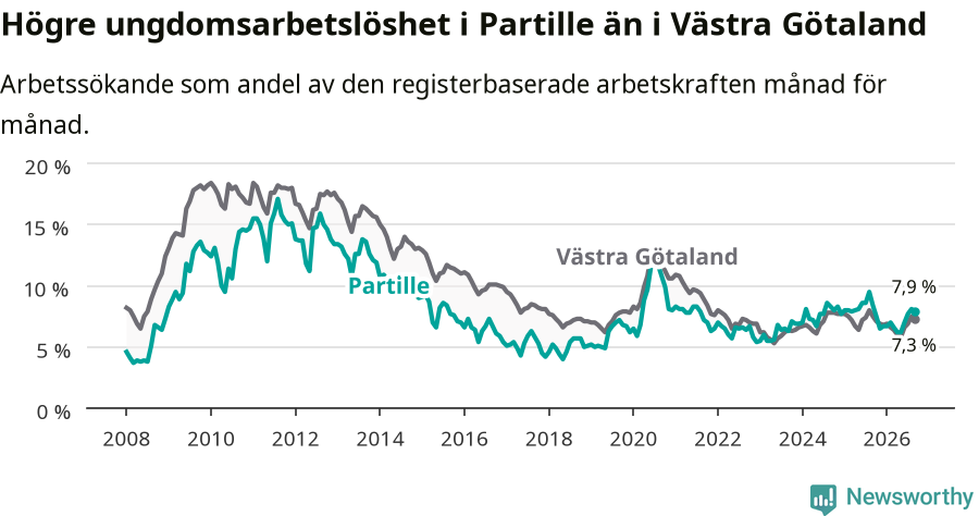 Graf: Arbetslöshet bland unga i Partille kommun och Västra Götalands län