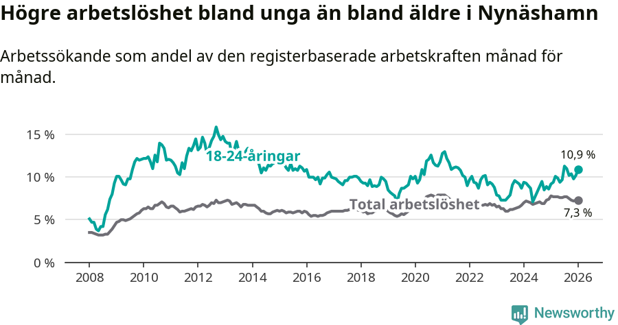 Graf: Skillnad i arbetslöshet mellan unga och hela befolkningen i Nynäshamns kommun