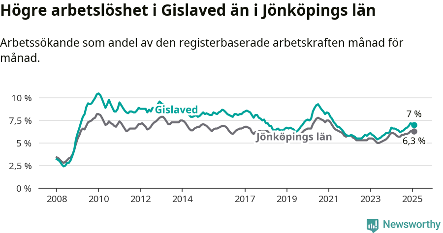Graf: Arbetslöshet i Gislaveds kommun och Jönköpings län
