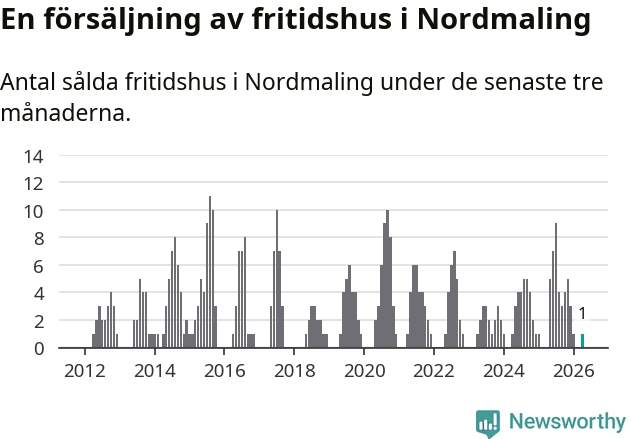 Graf: Antal sålda fritidshus i Nordmalings kommun