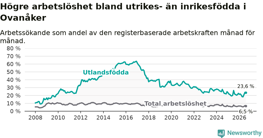 Graf: Skillnad i arbetslöshet mellan utrikesfödda och hela befolkningen i Ovanåkers kommun
