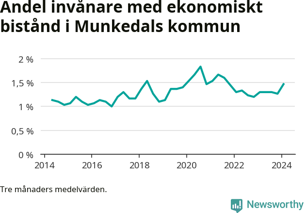 Graf över andelen biståndstagare per tremånadersperiod