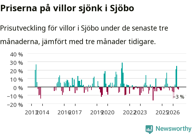 Graf: Prisutveckling för villor i Sjöbo kommun