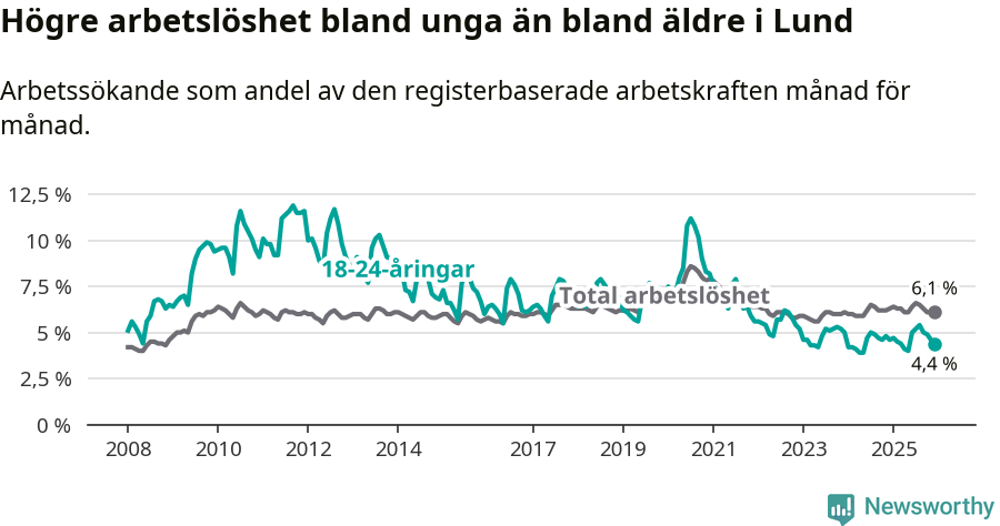 Graf: Skillnad i arbetslöshet mellan unga och hela befolkningen i Lunds kommun