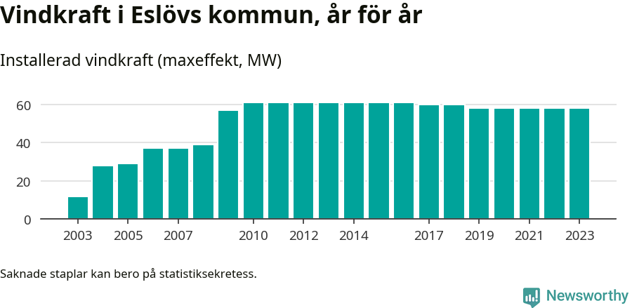 stapeldiagram som visar den totala installerade effekten från år till år.