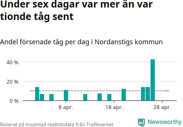Stapeldiagram över andel försenade tåg per dag