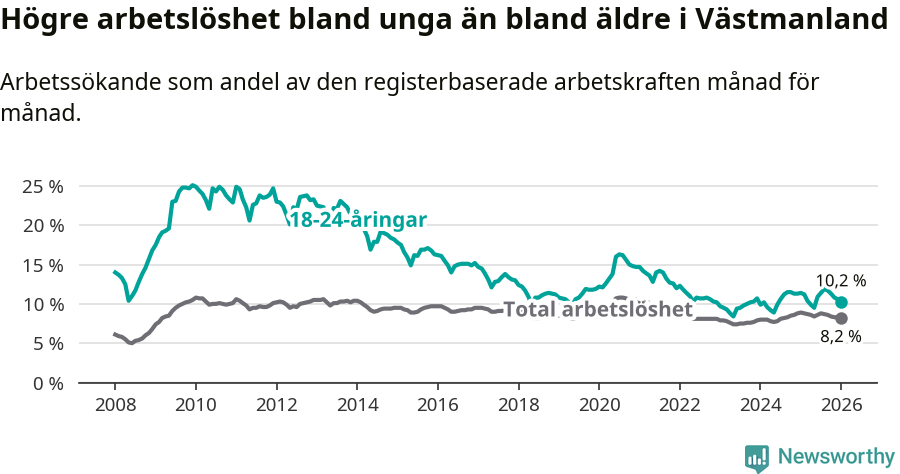 Graf: Skillnad i arbetslöshet mellan unga och hela befolkningen i Västmanlands län