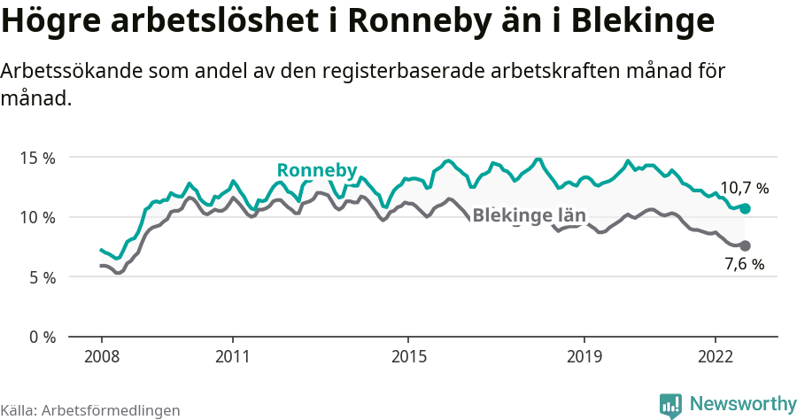 Graf: Arbetslöshet i Ronneby kommun och Blekinge län