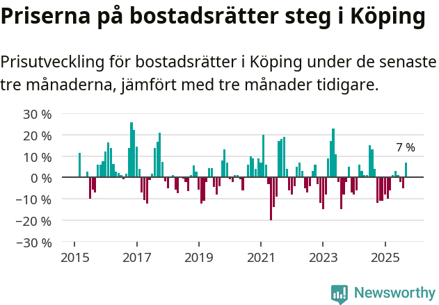 Graf: Prisutveckling för bostadsrätter i Köpings kommun