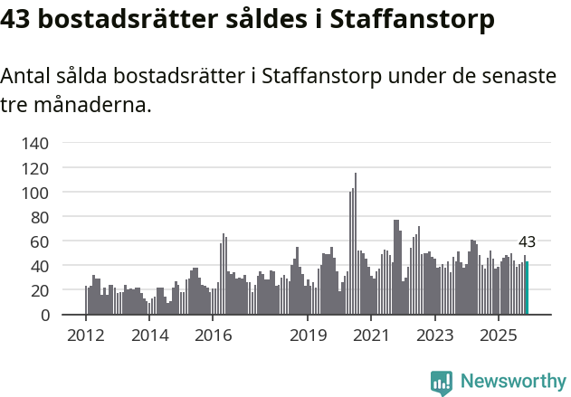 Graf: Antal sålda bostadsrätter i Staffanstorps kommun