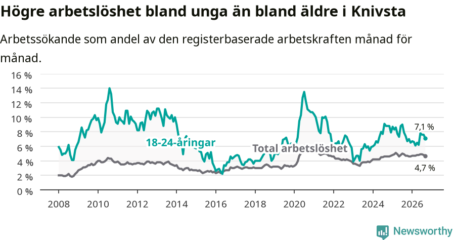 Graf: Skillnad i arbetslöshet mellan unga och hela befolkningen i Knivsta kommun