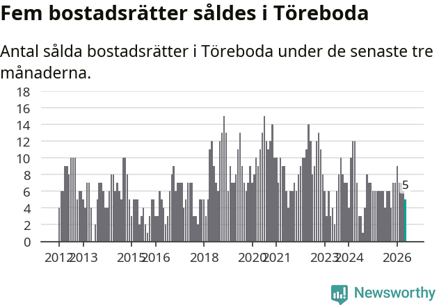 Graf: Antal sålda bostadsrätter i Töreboda kommun