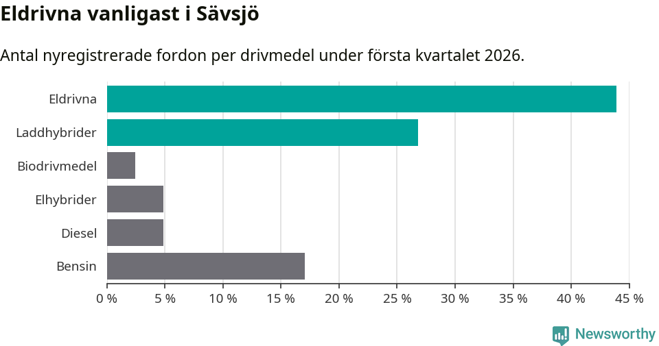 Graf: Antal nyregistrerade fordon per drivmedel