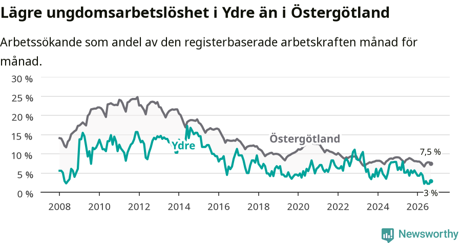 Graf: Arbetslöshet bland unga i Ydre kommun och Östergötlands län