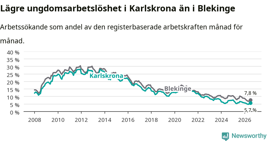 Graf: Arbetslöshet bland unga i Karlskrona kommun och Blekinge län