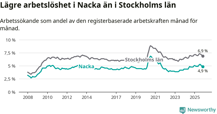 Graf: Arbetslöshet i Nacka kommun och Stockholms län