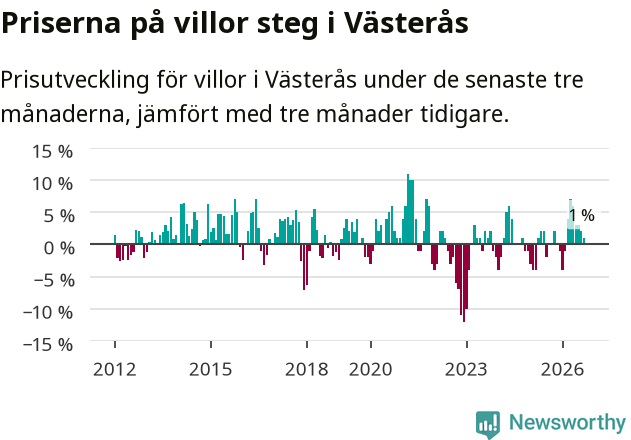 Graf: Prisutveckling för villor i Västerås kommun