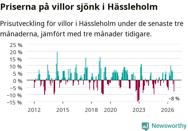 Graf: Prisutveckling för villor i Hässleholms kommun