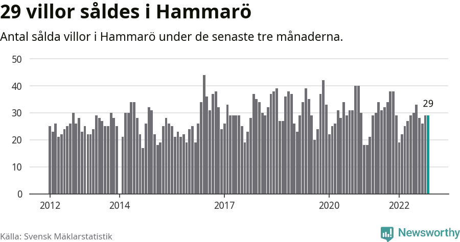 Graf: Antal sålda villor i Hammarö kommun
