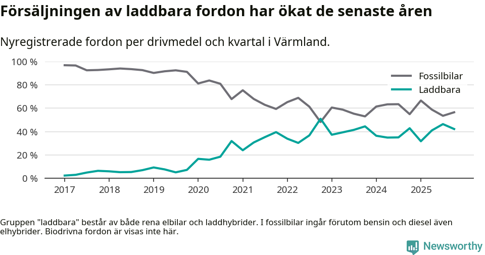 Graf: Andel laddbara bilar av alla nyregistreringar över tid