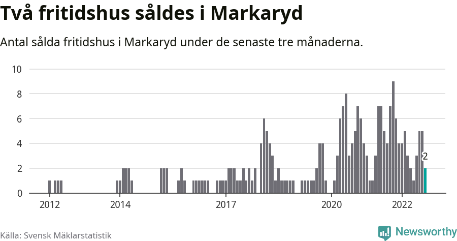Graf: Antal sålda fritidshus i Markaryds kommun