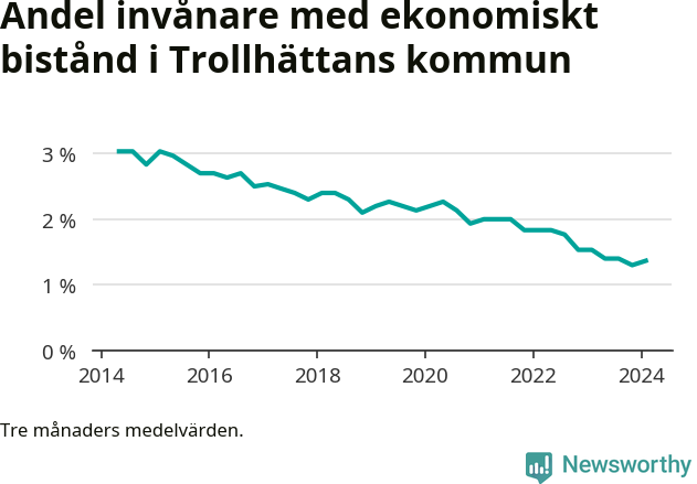 Graf över andelen biståndstagare per tremånadersperiod